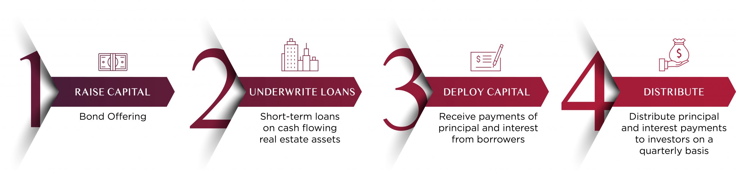 ROC-Investment-Process